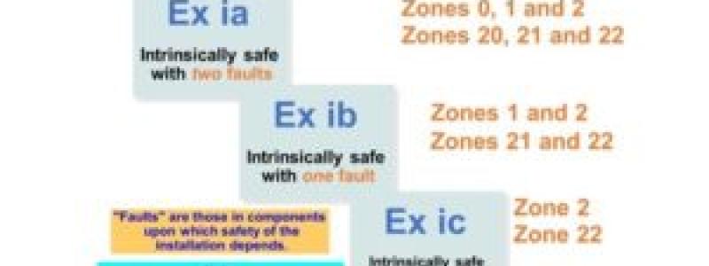 How to calculate an Intrinsically Safe loop approval